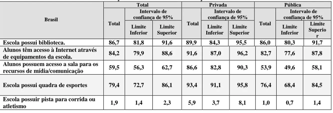 Tabela 2 – Comparativo da estimativa percentual por dependência administrativa com indicação do  intervalo de confiança de 95% acerca da situação das escolas no Brasil