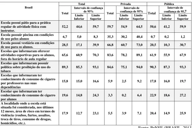 Tabela 3 - Comparativo da estimativa percentual por dependência administrativa com indicação do  intervalo de confiança de 95% acerca da situação das escolas no Distrito Federal
