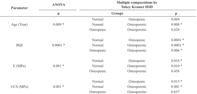 Table 3.  Correlation of BQI, E and UCS by Spearman test.