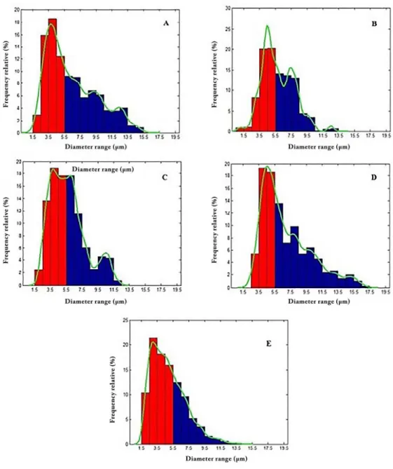 Figure 4. Relative frequency histogram of droplets in relation to the diameter produced by nebulizers A, B, C, D and E