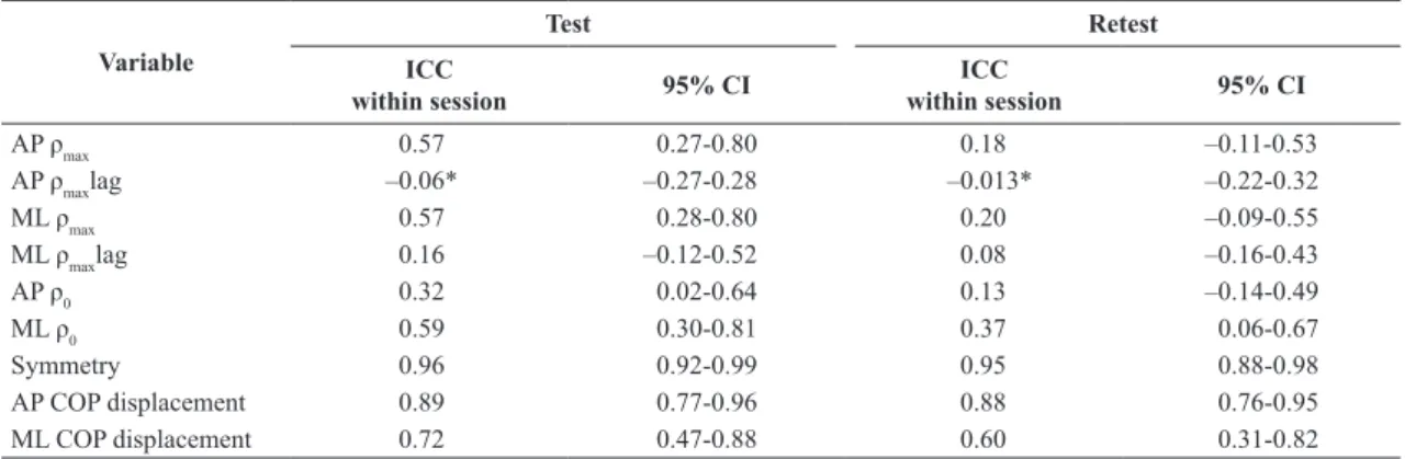 Table 3.  Within session ICCs for test and retest.