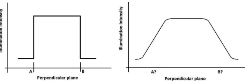 Figure 1. Left: Ideal light ield edge’s intensity proile, where A and B show the exact light ield edges in one cross section of the light ield