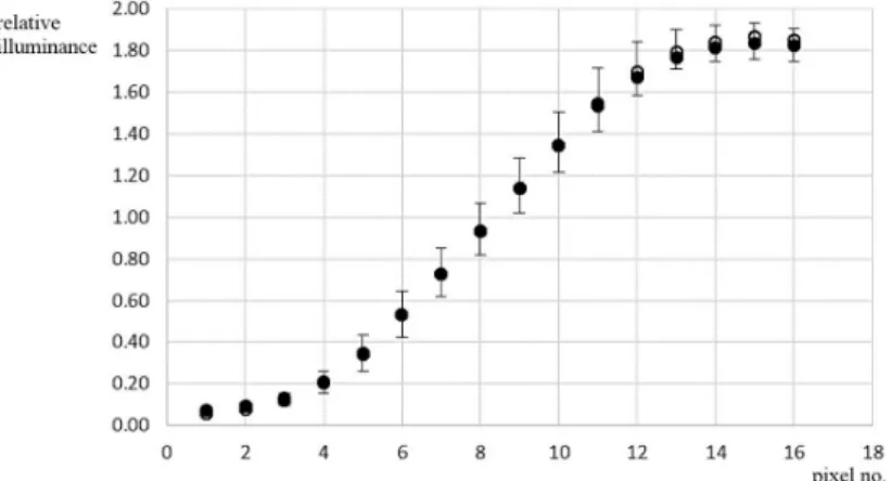 Figure 5 shows the average and standard deviation of  the results (n = 40) for both areas