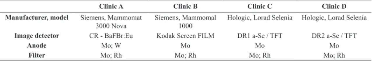 Table 1. Main characteristics of the equipment used in the four clinics were the study of performed.