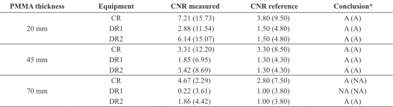 Table 6 compares the results obtained in this work with  others (all using the method described by Dance et al