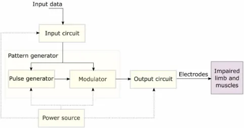 Figure 1 presents the main modules of a typical FES  device, including: