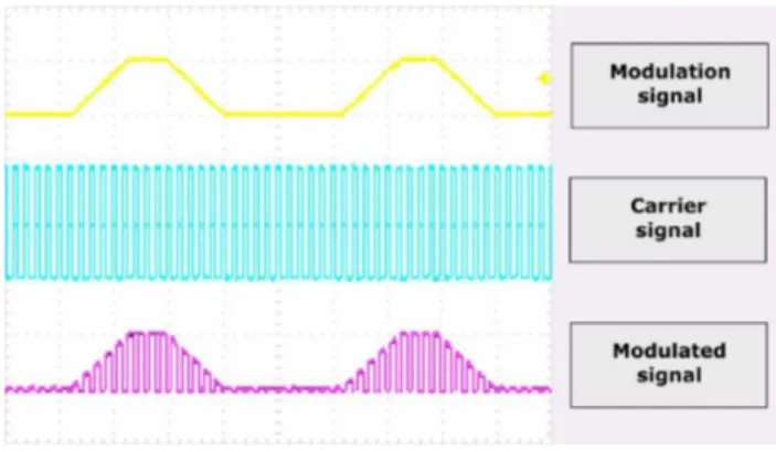 Figure 2. Generation of modulated signal using Pulse Amplitude Modulation (PAM). The waveforms were captured by a Tektronix TDS 2024B  oscilloscope.