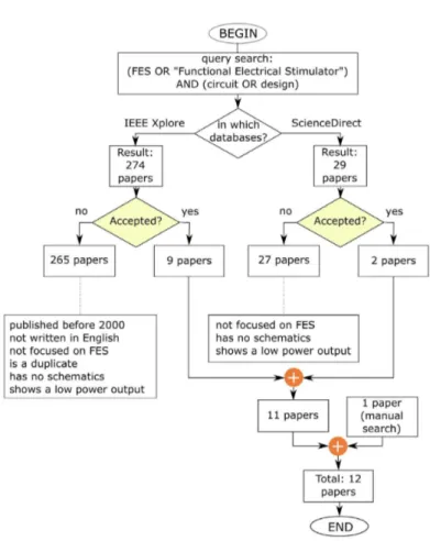 Figure 3. Fluxogram for the execution of queries in IEEE Xplore and ScienceDirect databases.