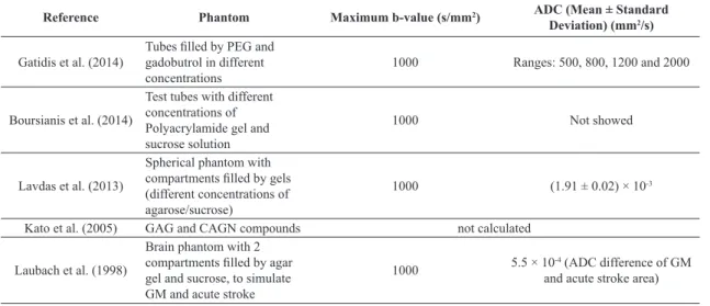 Table 1. Isotropic diffusion phantoms found in the literature.