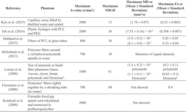 Table 2. Anisotropic diffusion phantoms found in the literature.