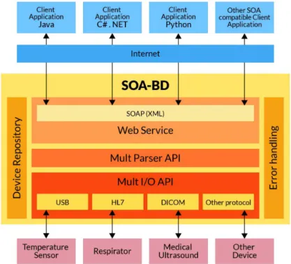 Figure 1. SOA-BD architecture. The SOA-BD architecture as an element of access between applications with different program languages (like Java,  C# .NET, Python or others program languages that supports SOA – Software Oriented Architecture) and devices (T