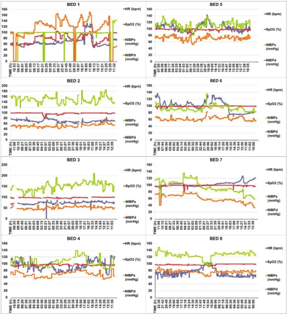 Figure 4. Collected data by the 8 vital sign monitors chosen on the ICU (Intense Care Unit) beds for validation of SOA-BD