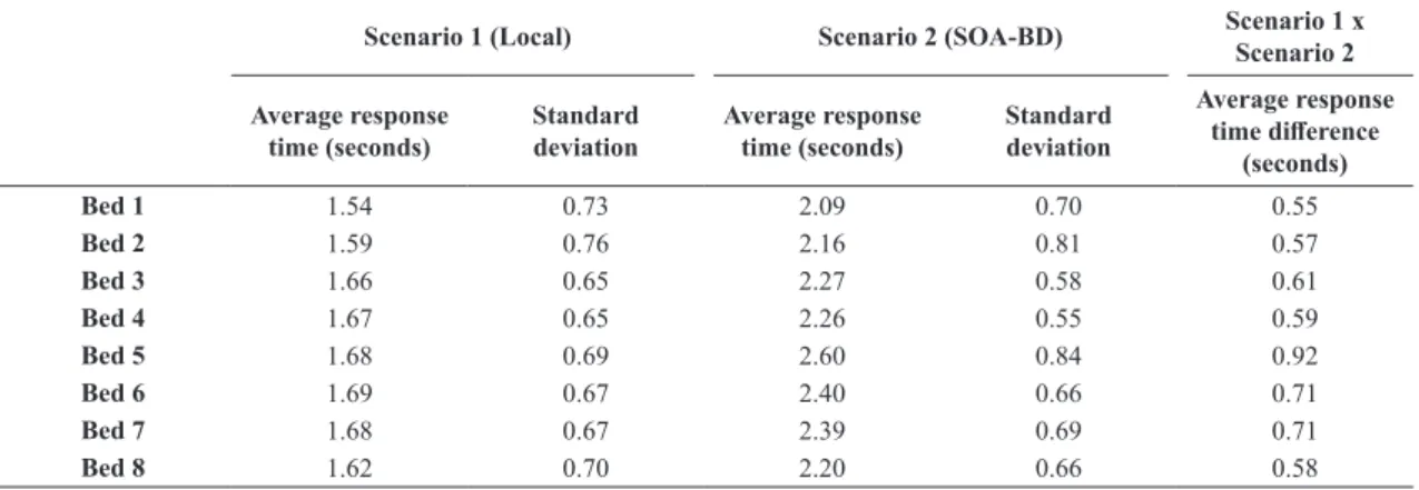 Table 1  exempliies the average response time regarding  scenario 1 and scenario 2 and its respective standard  deviations, in addition to the average response time between  scenario 2 in relation to scenario 1