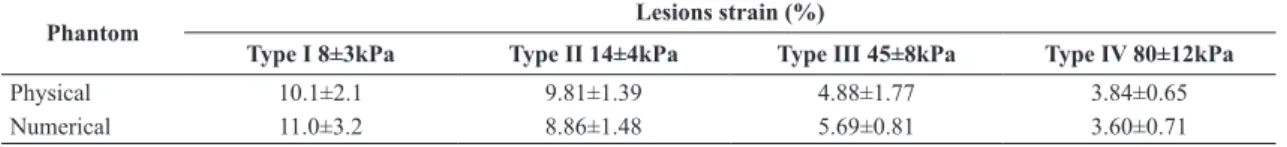 Table 3. Strain values (%) produced by the Physical and Numerical Phantoms.