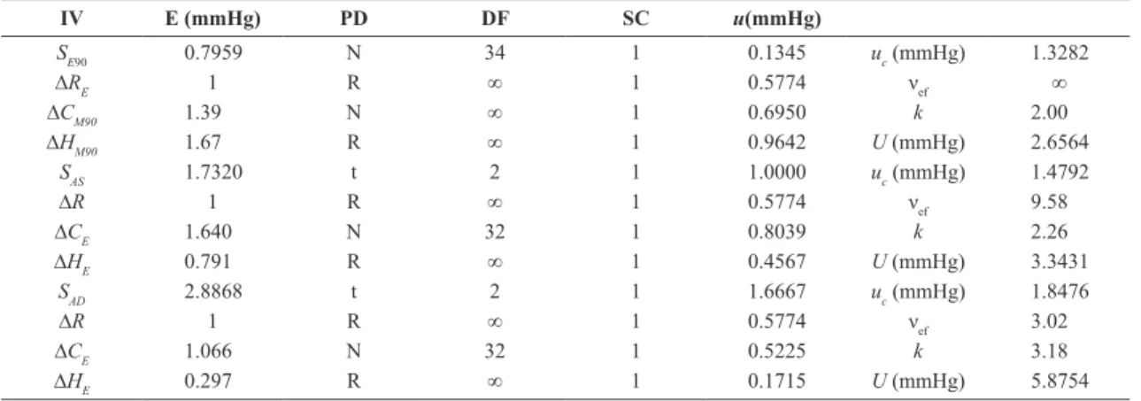 Table 2 summarizes the evaluation of the uncertainty  of measurement associated with the mechanical aneroid  sphygmomanometer calibration at the 90 mmHg point of  the nominal range, which exhibited the highest standard  deviation value