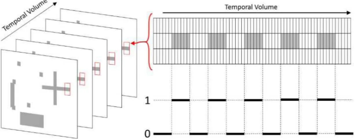 Figure 1. Schematics of the simulated matrix. The grid on top right side represents three voxels time course