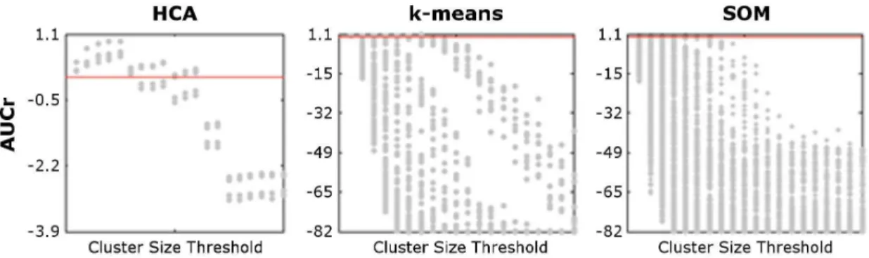 Figure 4.  Scatter plots of AUCr values for the HCA, k-means and SOM performances. The horizontal line indicates the AUCr obtained only with  the cross-correlation without any CA application (AUCr = 0), and the error bar indicates the mean and standard dev