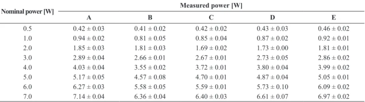 Table 1.  Nominal power, mean, and standard deviation of the measured power for A (deionized water without glove), B (nitrile glove illed with  deionized water and height control by a PCV ring), C (nitrile glove illed with deionized water), D (latex glove 