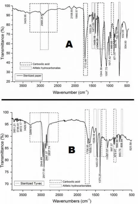Figure 4. (A) = The FTIR spectra of the paper-plastic pouch (paper side) in the sterilized material with peaks values; and (B) = The FTIR spectra of  the Tyvec-plastic pouch (Tyvec side) in the sterilized material with peaks values