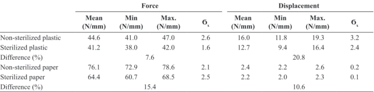 Table 1.  Results of the tensile test in the plastic and paper portion of the plastic-paper pouch.