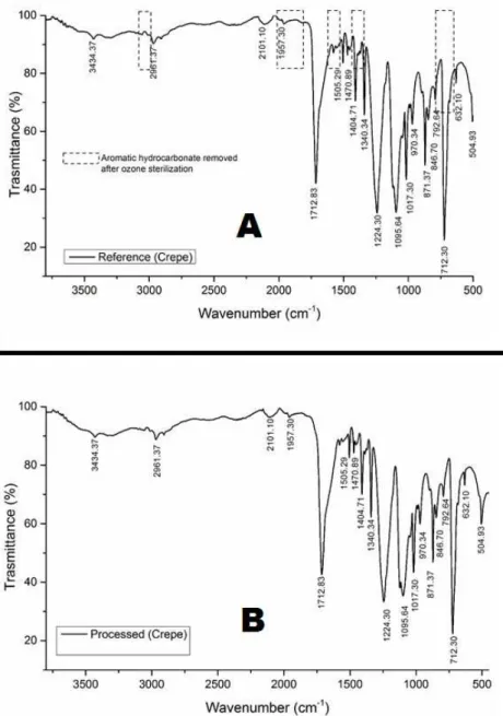Figure 6. The FTIR spectra of the crepe paper: (A) = non-sterilized sample with peaks values and aromatic hydrocarbonate groups regions that  were removed after sterilization; (B) = sterilized crepe paper sample with peaks values.