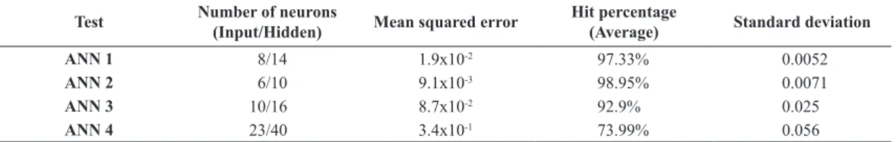 Table 3 shows the number of neurons used in the  input and hidden layers for each test, the mean squared  error (MSE), hit percentage average for the ANN and the  standard deviation from the ten training and tests