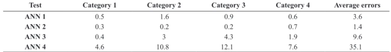 Table 4.  Average of the number of mistakes and errors made by the Artiicial Neural Network for each category of breast density.