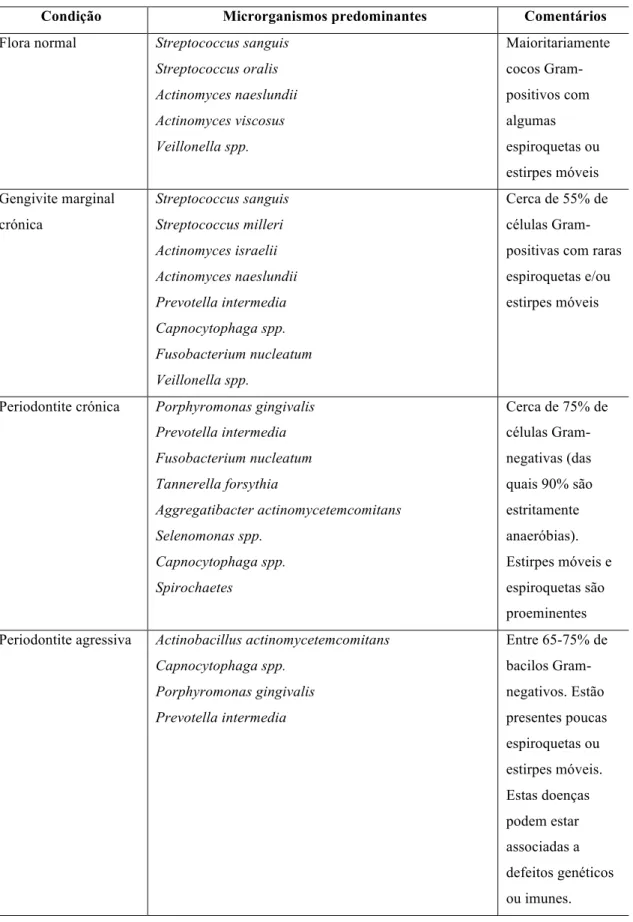 Tabela  1.  Microrganismos  associados  aos  vários  tipos  de  doença  periodontal  (adaptado  de  Samaranayake,  2006)