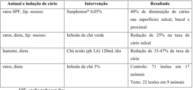 Tabela 3. Propriedades anticariogénicas do chá verde (adaptado de  Hamilton-Miller (2001)