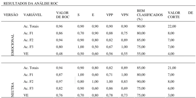 Tabela  8.  Resultados  obtidos  da  análise  ROC  para  cada  uma  das  variáveis  e  cada  versão  da  prova