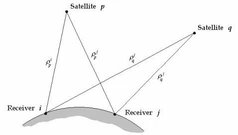 Figure 3.2  Geometry of the receiver-satellite double difference (After Schaer [1999])