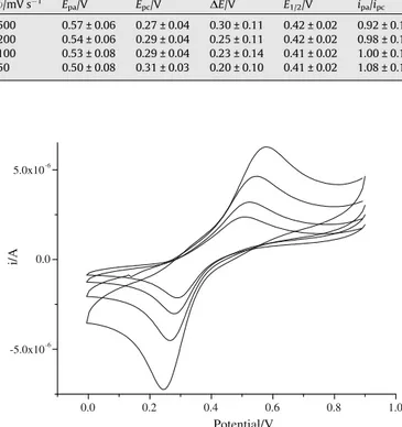 Fig. 5. Cyclic voltammogram of VO(heepp) 2 (DMF, 0.1 M TBAP). Scan rates 500, 200, 100, 50 mV s 1 .