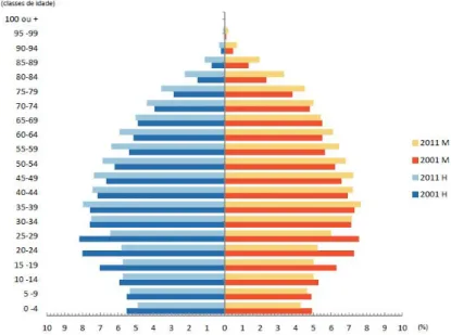 Gráfico 1- Alterações na estrutura da pirâmide das idades, entre 2001 e 2011  Fonte: Censos 2011 