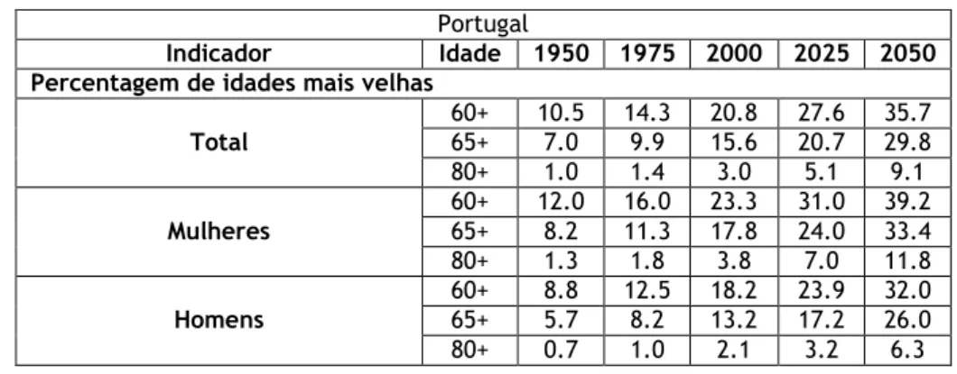 Tabela 3 - Comparação da percentagem de população idosa feminina e masculina em Portugal, tendo  em conta as faixas etárias dos 60, 65 e 80 anos  