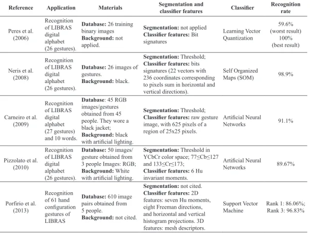 Table 1. Summary of studies concerning Libras hand gestures recognition.