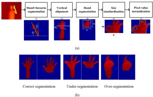 Figure 3. Segmentation: (a) Block diagram of segmentation and geometrical operations illustrated with example of resultant images of each step,  where:  θ  is the orientation angle of the gesture;  β  is the rotation angle; the forearm cut, 
