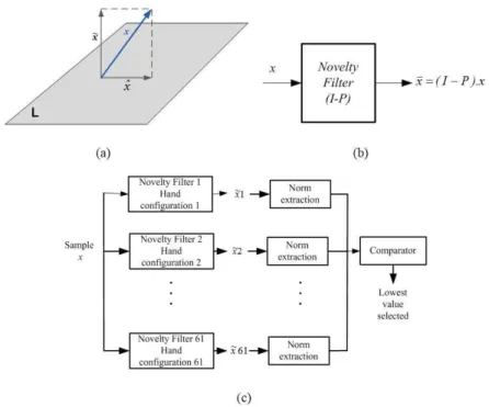Figure 4. (a) Orthogonal projections of a vector in a subspace L (b) novelty ilter concept (c) novelty classiier for the classiication of the 61 HC.