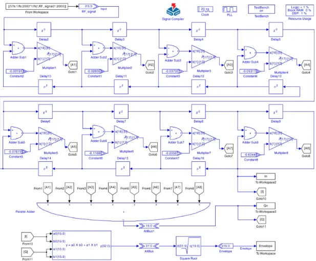 Figure 3. Architecture implementation of the FPGA-based envelope detector using the DSP Builder Blockset.