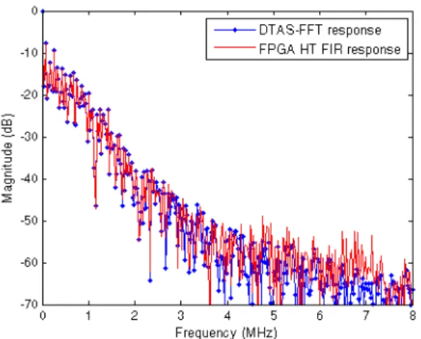 Figure 5. Comparison between the magnitude responses of the Matlab  simulation (DTAS-FFT response) and experimental results (FPGA  HT FIR response)