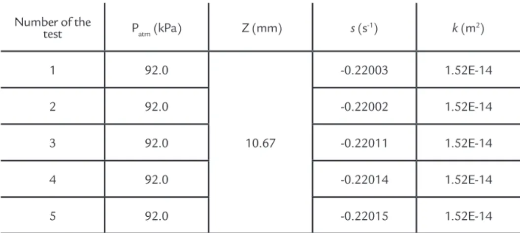 Figure 7 Variation in intrinsic permeability (k) to the 