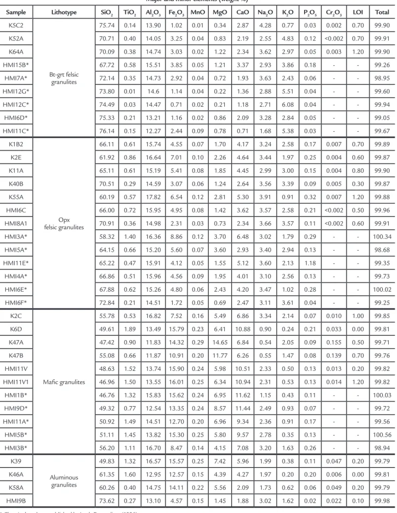 Table 1- Part I - Chemical analyses of selected samples of the Pedra Dourada Granulite.
