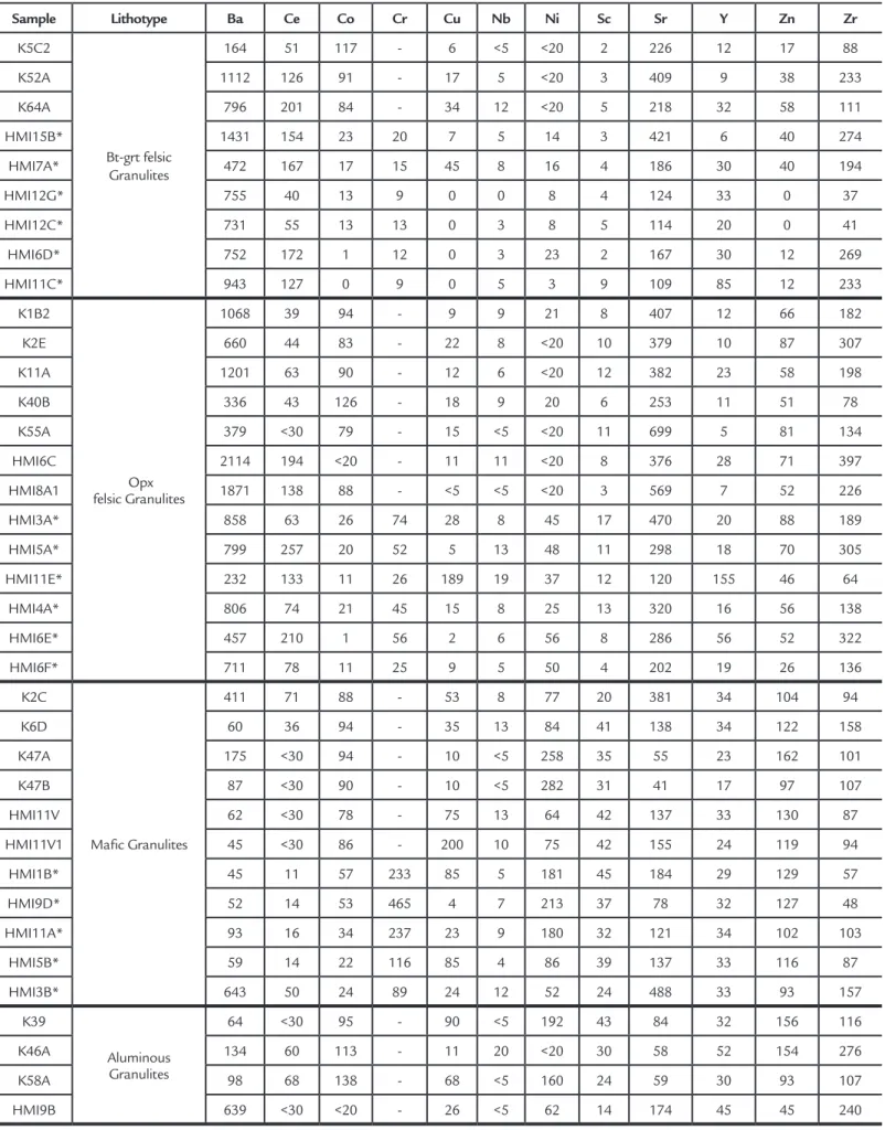 Table 1- Part I I - Chemical analyses of selected samples of the Pedra Dourada Granulite.