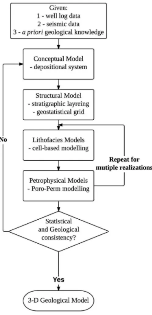 Figure 2  3-D geological modelling flow chart.