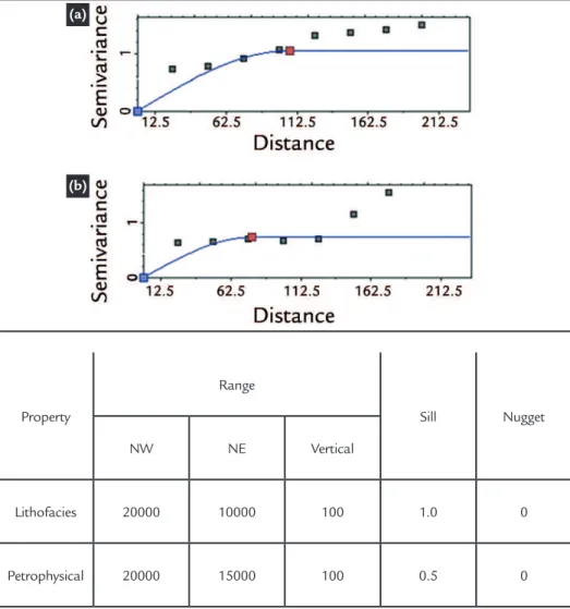 Table 1 shows the variogram parameters  for the itted models of lithofacies and  petrophysical properties.