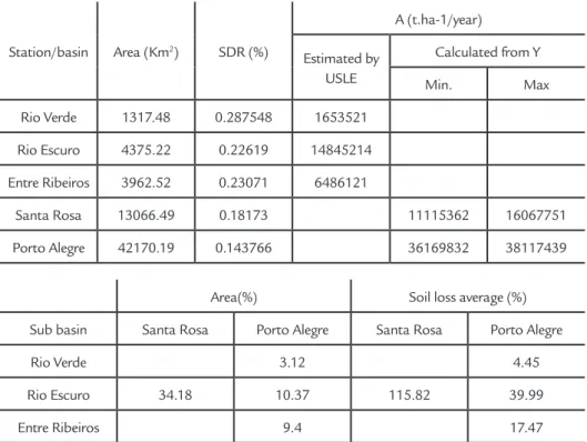 Table 3 Estimated loss soil  contribution (%) based on sub-basin areas.