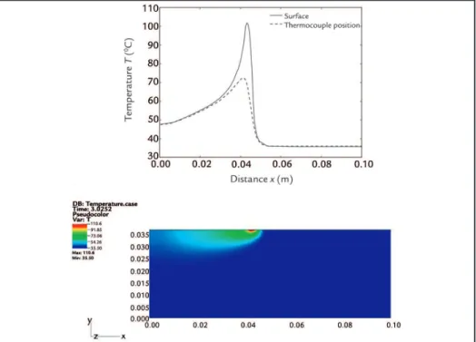 Figure 5 Maximum superficial increase  of the optimized method of fluid  applica-tion
