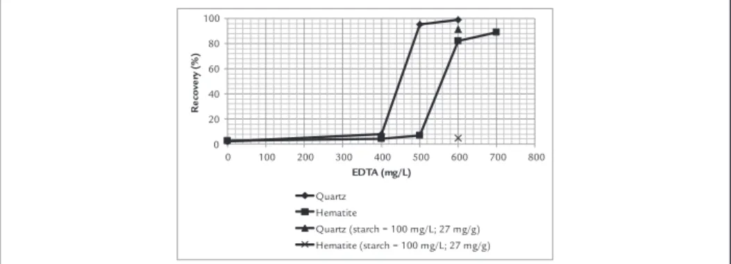 Figure 5 Zeta potential of quartz (a) and hematite  (b) at an ionic strength of 10 −4  M NaCl and  pH 10.5