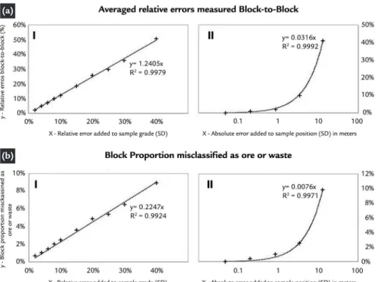 Figure 3 Grade and positional  sensitivity curves relating the  standard deviation added to sample  error population (X) and its measured  impact on relative block-to-block errors  (a) and by misclassifying ore as waste (b).