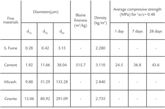 Table 2 presents the density, Fine- Fine-ness Modulus (FM) and Maximum  Diameter (D max ) of ine and coarse 