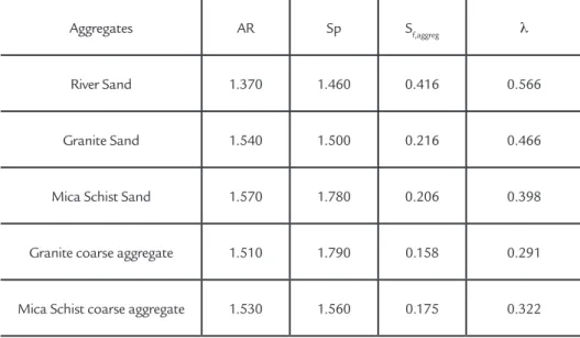 Table 3 shows the values of the  parameters for the present study; for  each sample were analyzed 200 grits  taken randomly from the batch after 